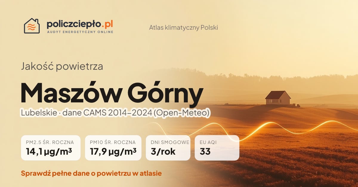 Jakość powietrza Maszów Górny (Lubelskie) - infografika: PM2.5 14,1 µg/m³, PM10 17,9 µg/m³, 3 dni smogowych rocznie (CAMS 2014-2024)