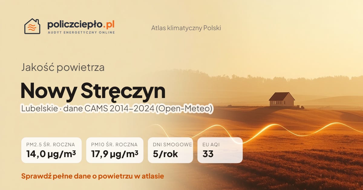Jakość powietrza Nowy Stręczyn (Lubelskie) - infografika: PM2.5 14,0 µg/m³, PM10 17,9 µg/m³, 5 dni smogowych rocznie (CAMS 2014-2024)