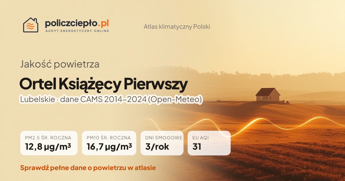 Jakość powietrza Ortel Książęcy Pierwszy (Lubelskie) - infografika: PM2.5 12,8 µg/m³, PM10 16,7 µg/m³, 3 dni smogowych rocznie (CAMS 2014-2024)
