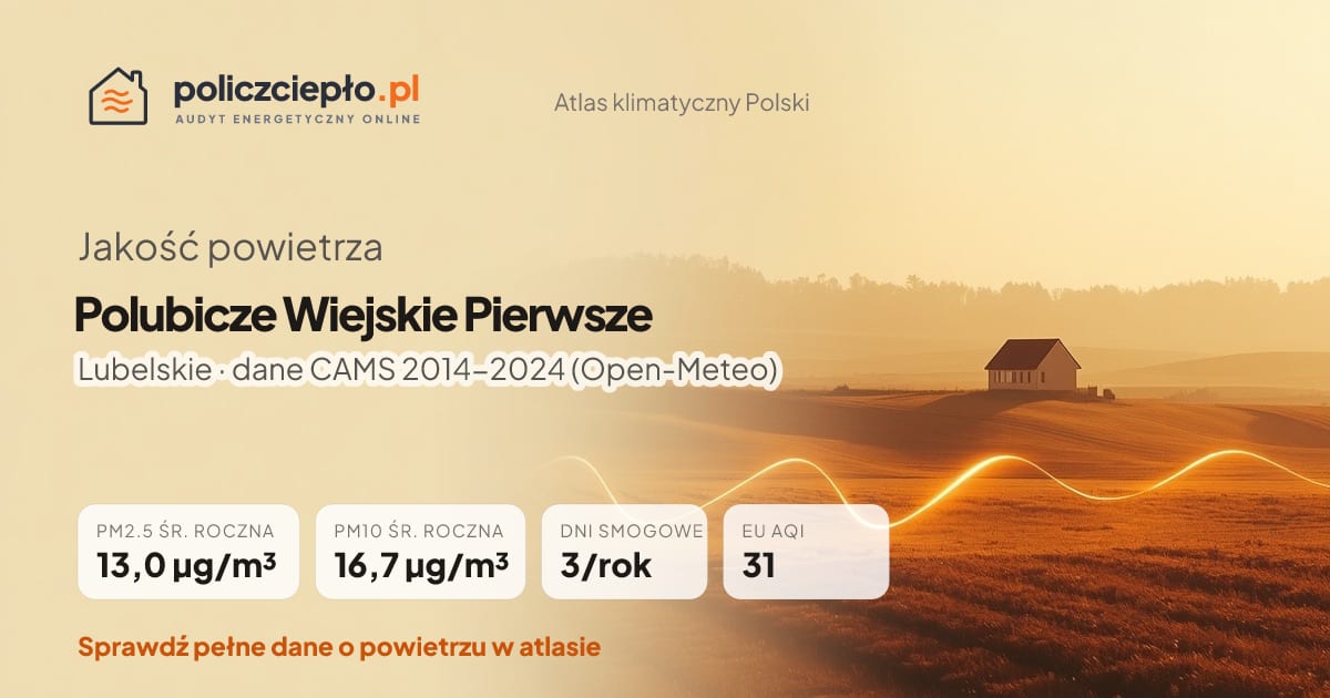 Jakość powietrza Polubicze Wiejskie Pierwsze (Lubelskie) - infografika: PM2.5 13,0 µg/m³, PM10 16,7 µg/m³, 3 dni smogowych rocznie (CAMS 2014-2024)