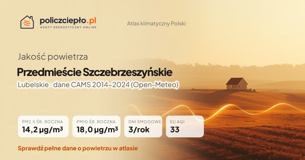 Jakość powietrza Przedmieście Szczebrzeszyńskie (Lubelskie) - infografika: PM2.5 14,2 µg/m³, PM10 18,0 µg/m³, 3 dni smogowych rocznie (CAMS 2014-2024)