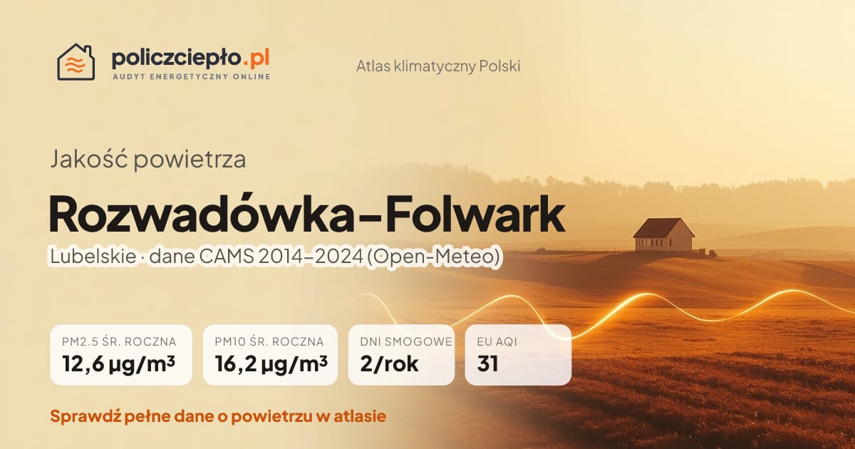 Jakość powietrza Rozwadówka-Folwark (Lubelskie) - infografika: PM2.5 12,6 µg/m³, PM10 16,2 µg/m³, 2 dni smogowych rocznie (CAMS 2014-2024)