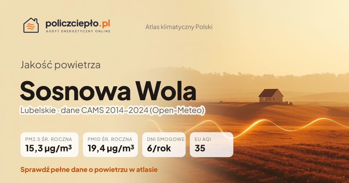 Jakość powietrza Sosnowa Wola (Lubelskie) - infografika: PM2.5 15,3 µg/m³, PM10 19,4 µg/m³, 6 dni smogowych rocznie (CAMS 2014-2024)