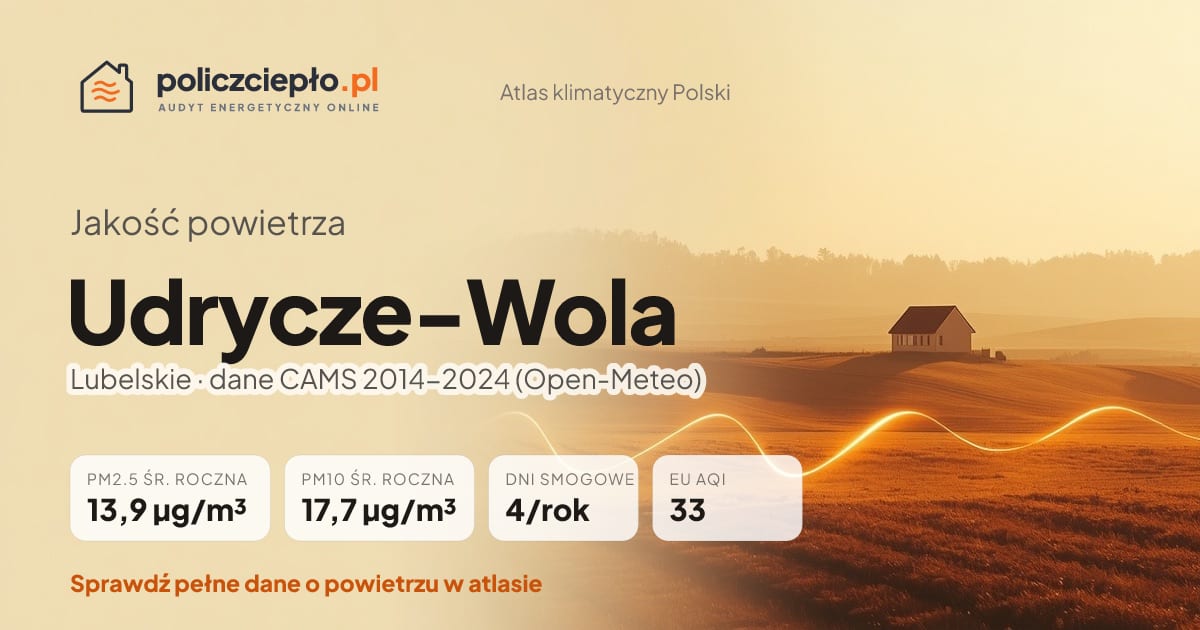Jakość powietrza Udrycze-Wola (Lubelskie) - infografika: PM2.5 13,9 µg/m³, PM10 17,7 µg/m³, 4 dni smogowych rocznie (CAMS 2014-2024)