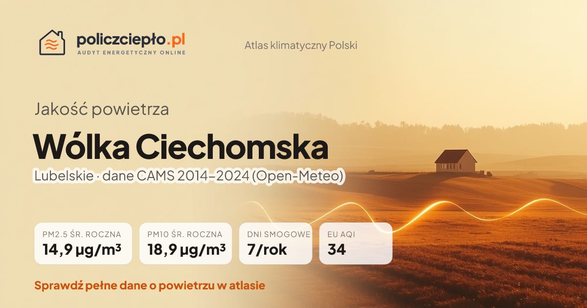 Jakość powietrza Wólka Ciechomska (Lubelskie) - infografika: PM2.5 14,9 µg/m³, PM10 18,9 µg/m³, 7 dni smogowych rocznie (CAMS 2014-2024)