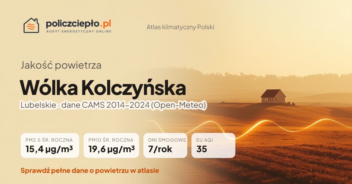 Jakość powietrza Wólka Kolczyńska (Lubelskie) - infografika: PM2.5 15,4 µg/m³, PM10 19,6 µg/m³, 7 dni smogowych rocznie (CAMS 2014-2024)