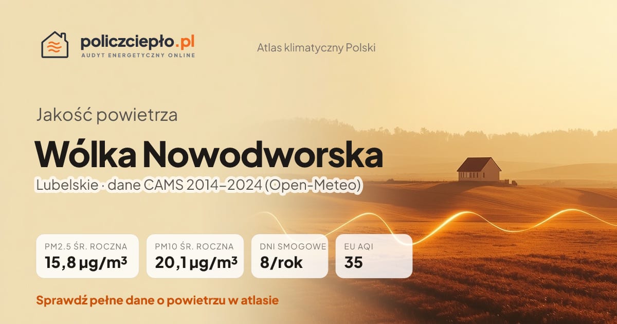 Jakość powietrza Wólka Nowodworska (Lubelskie) - infografika: PM2.5 15,8 µg/m³, PM10 20,1 µg/m³, 8 dni smogowych rocznie (CAMS 2014-2024)