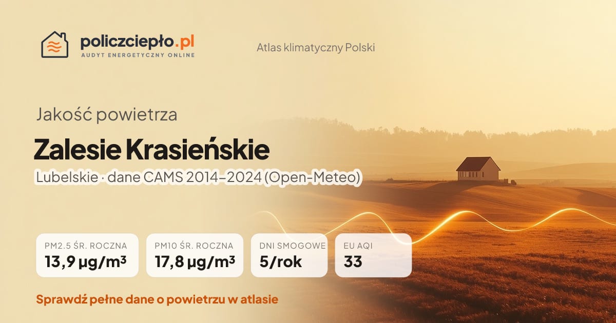 Jakość powietrza Zalesie Krasieńskie (Lubelskie) - infografika: PM2.5 13,9 µg/m³, PM10 17,8 µg/m³, 5 dni smogowych rocznie (CAMS 2014-2024)