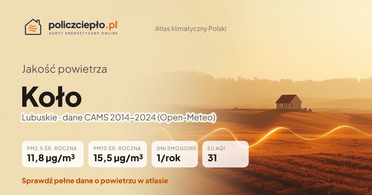 Jakość powietrza Koło (Lubuskie) - infografika: PM2.5 11,8 µg/m³, PM10 15,5 µg/m³, 1 dni smogowych rocznie (CAMS 2014-2024)