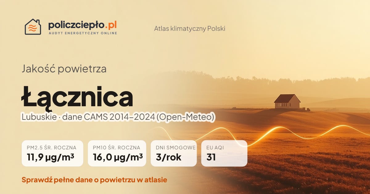 Jakość powietrza Łącznica (Lubuskie) - infografika: PM2.5 11,9 µg/m³, PM10 16,0 µg/m³, 3 dni smogowych rocznie (CAMS 2014-2024)