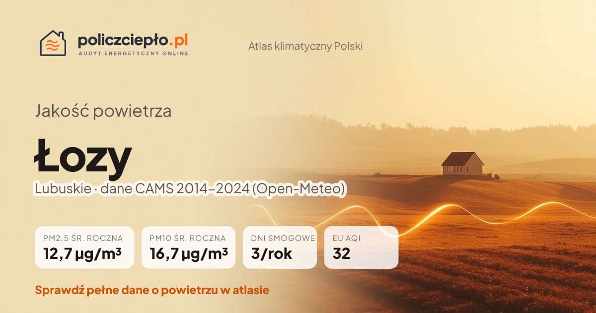Jakość powietrza Łozy (Lubuskie) - infografika: PM2.5 12,7 µg/m³, PM10 16,7 µg/m³, 3 dni smogowych rocznie (CAMS 2014-2024)