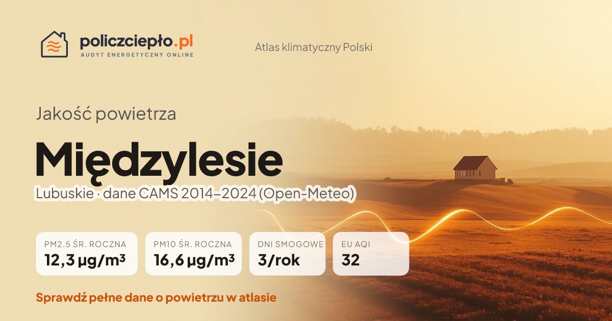 Jakość powietrza Międzylesie (Lubuskie) - infografika: PM2.5 12,3 µg/m³, PM10 16,6 µg/m³, 3 dni smogowych rocznie (CAMS 2014-2024)