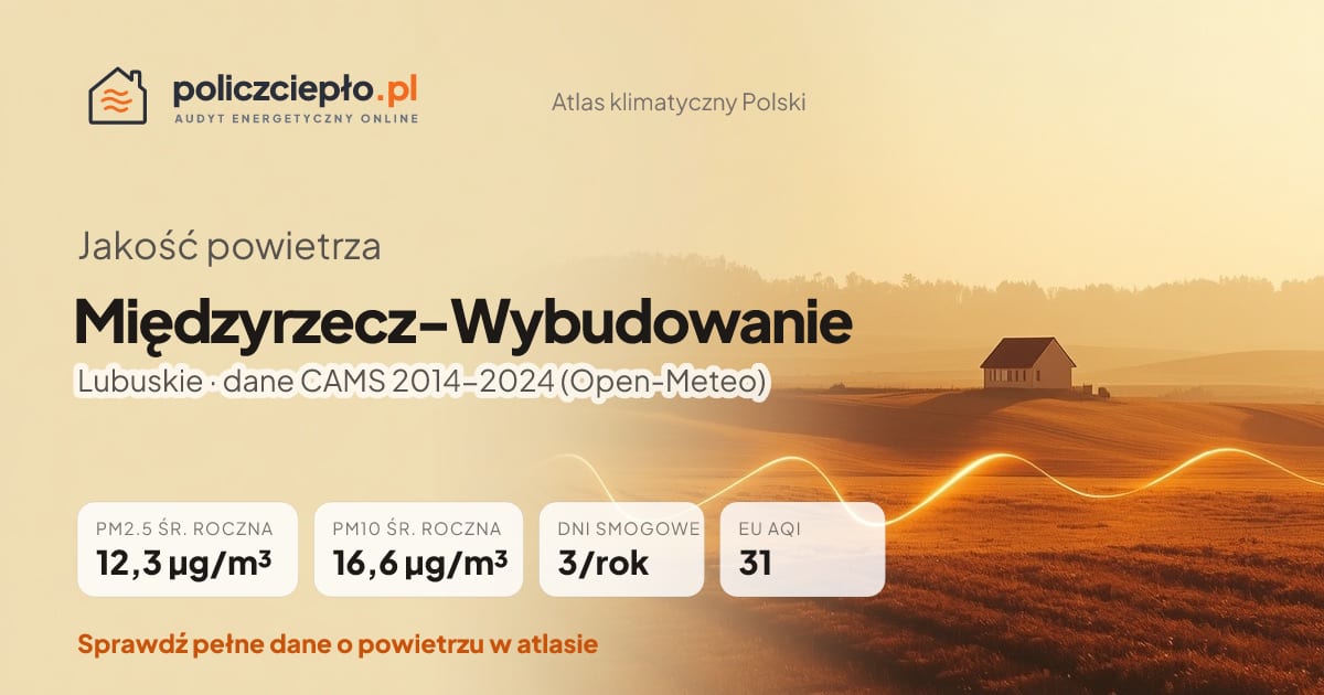 Jakość powietrza Międzyrzecz-Wybudowanie (Lubuskie) - infografika: PM2.5 12,3 µg/m³, PM10 16,6 µg/m³, 3 dni smogowych rocznie (CAMS 2014-2024)