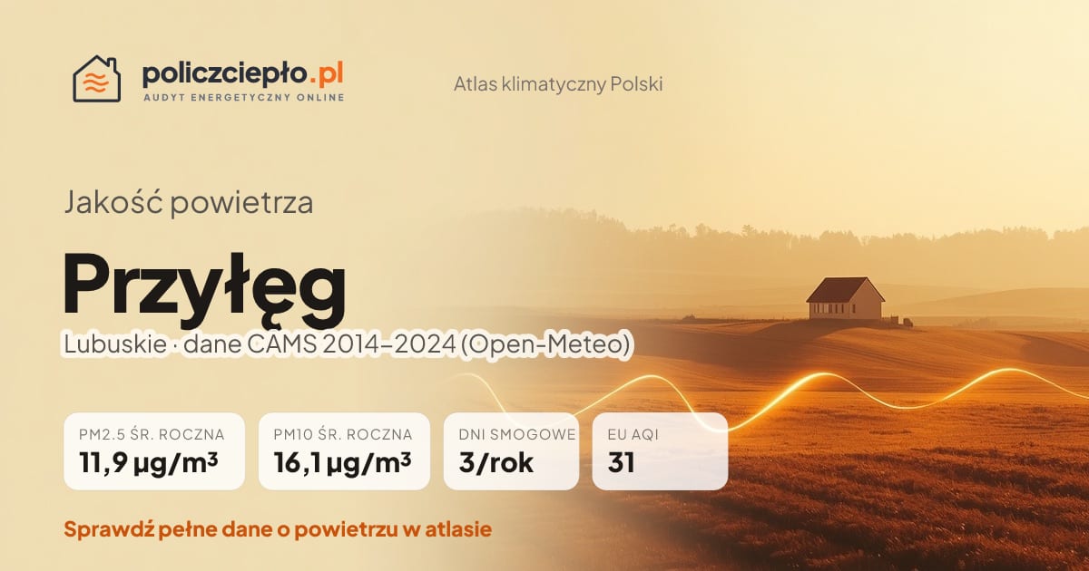 Jakość powietrza Przyłęg (Lubuskie) - infografika: PM2.5 11,9 µg/m³, PM10 16,1 µg/m³, 3 dni smogowych rocznie (CAMS 2014-2024)