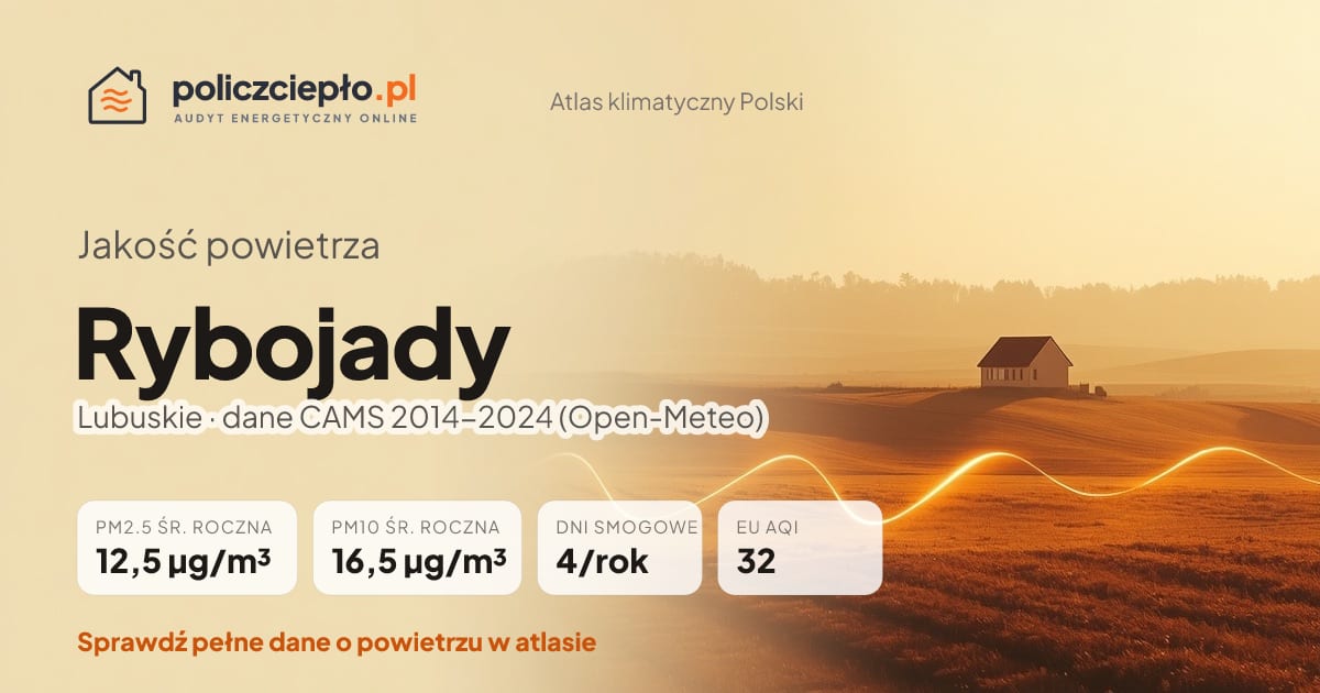 Jakość powietrza Rybojady (Lubuskie) - infografika: PM2.5 12,5 µg/m³, PM10 16,5 µg/m³, 4 dni smogowych rocznie (CAMS 2014-2024)