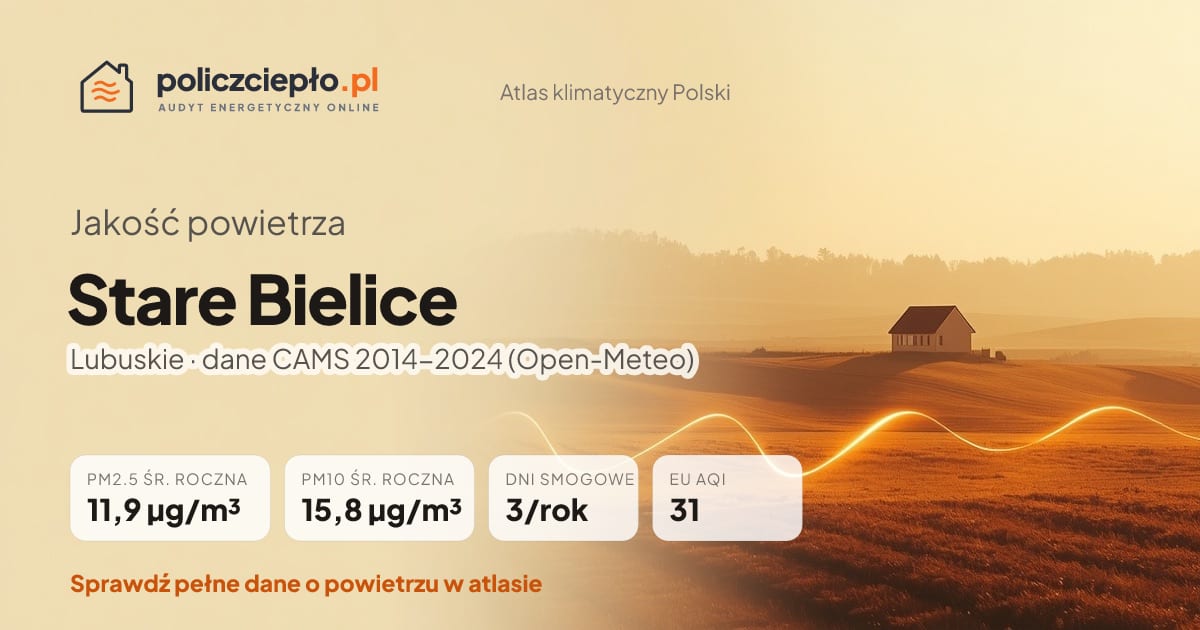 Jakość powietrza Stare Bielice (Lubuskie) - infografika: PM2.5 11,9 µg/m³, PM10 15,8 µg/m³, 3 dni smogowych rocznie (CAMS 2014-2024)