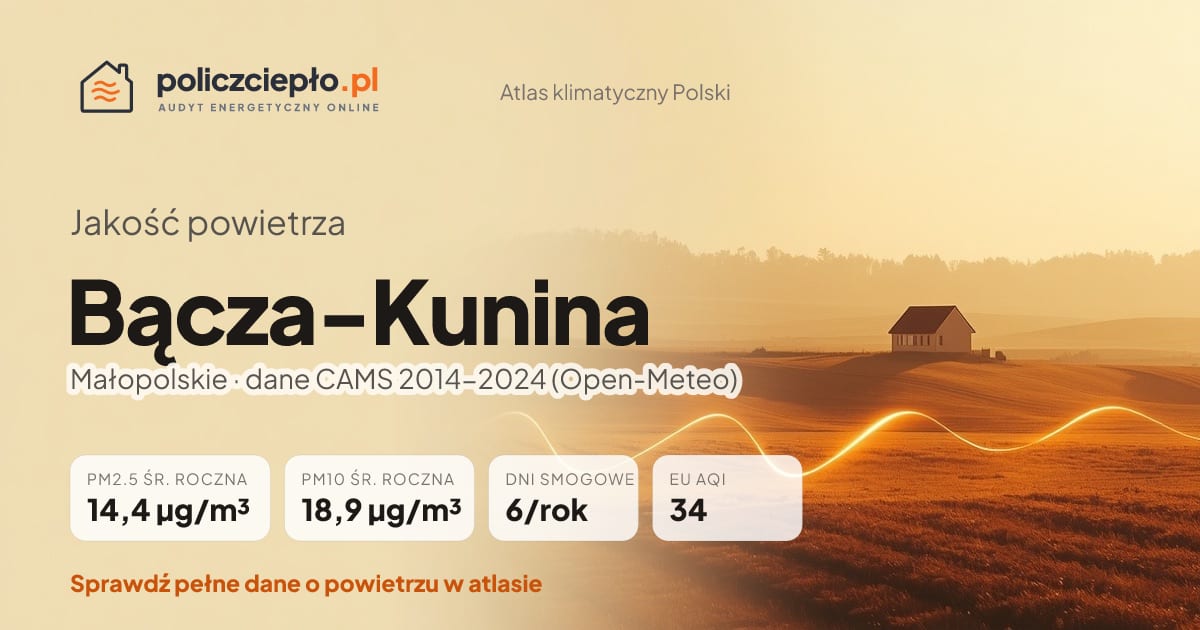 Jakość powietrza Bącza-Kunina (Małopolskie) - infografika: PM2.5 14,4 µg/m³, PM10 18,9 µg/m³, 6 dni smogowych rocznie (CAMS 2014-2024)