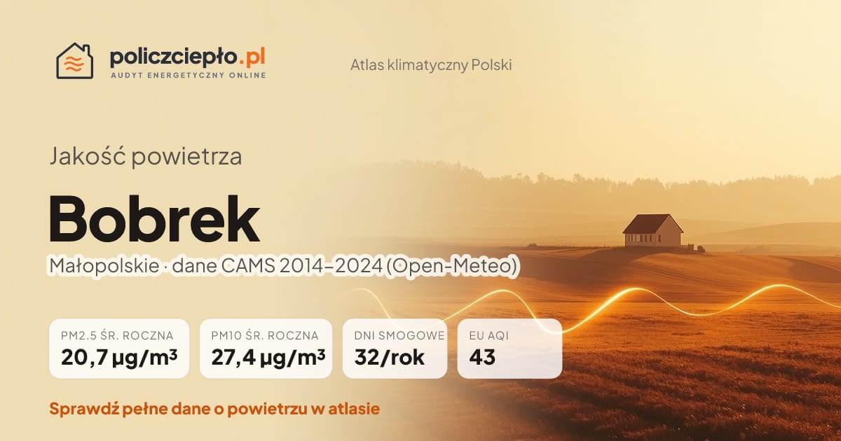 Jakość powietrza Bobrek (Małopolskie) - infografika: PM2.5 20,7 µg/m³, PM10 27,4 µg/m³, 32 dni smogowych rocznie (CAMS 2014-2024)