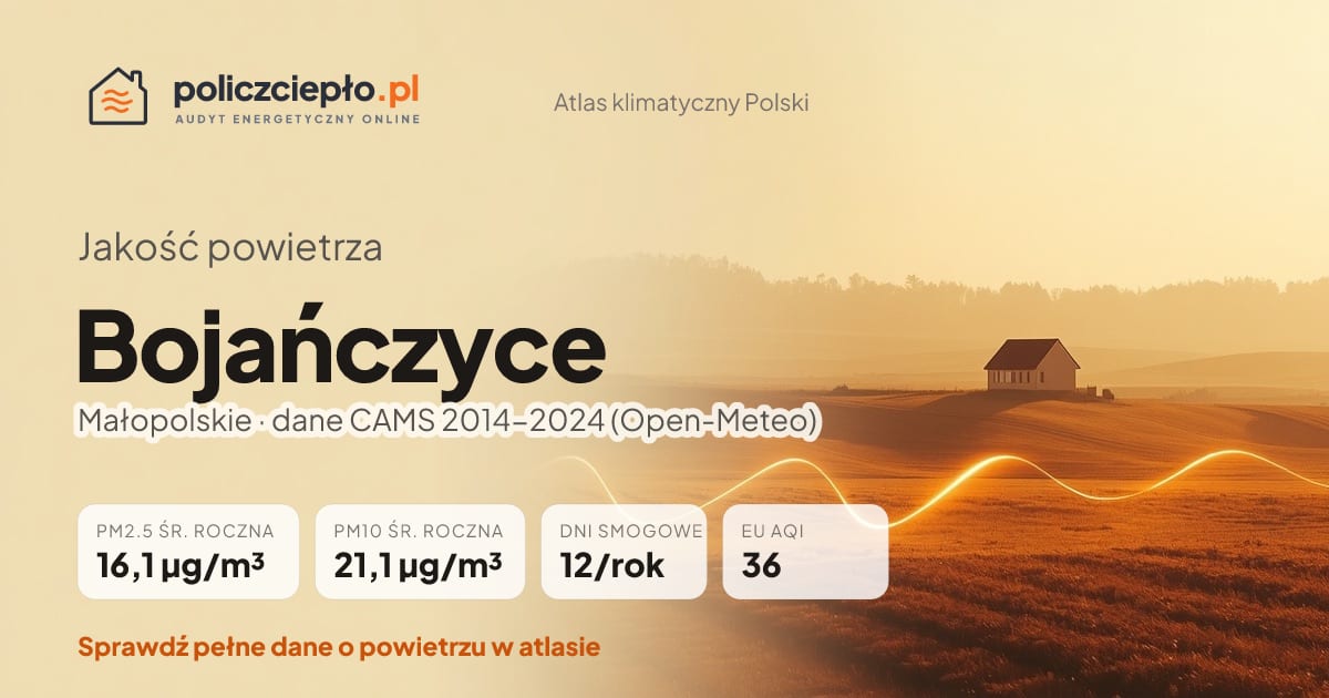Jakość powietrza Bojańczyce (Małopolskie) - infografika: PM2.5 16,1 µg/m³, PM10 21,1 µg/m³, 12 dni smogowych rocznie (CAMS 2014-2024)