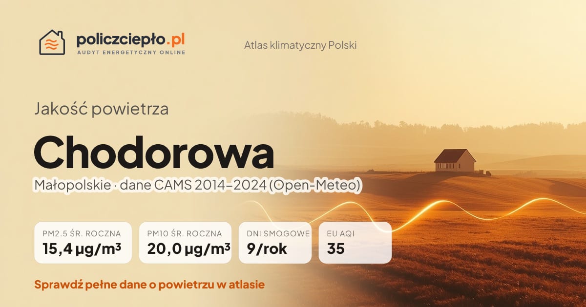 Jakość powietrza Chodorowa (Małopolskie) - infografika: PM2.5 15,4 µg/m³, PM10 20,0 µg/m³, 9 dni smogowych rocznie (CAMS 2014-2024)
