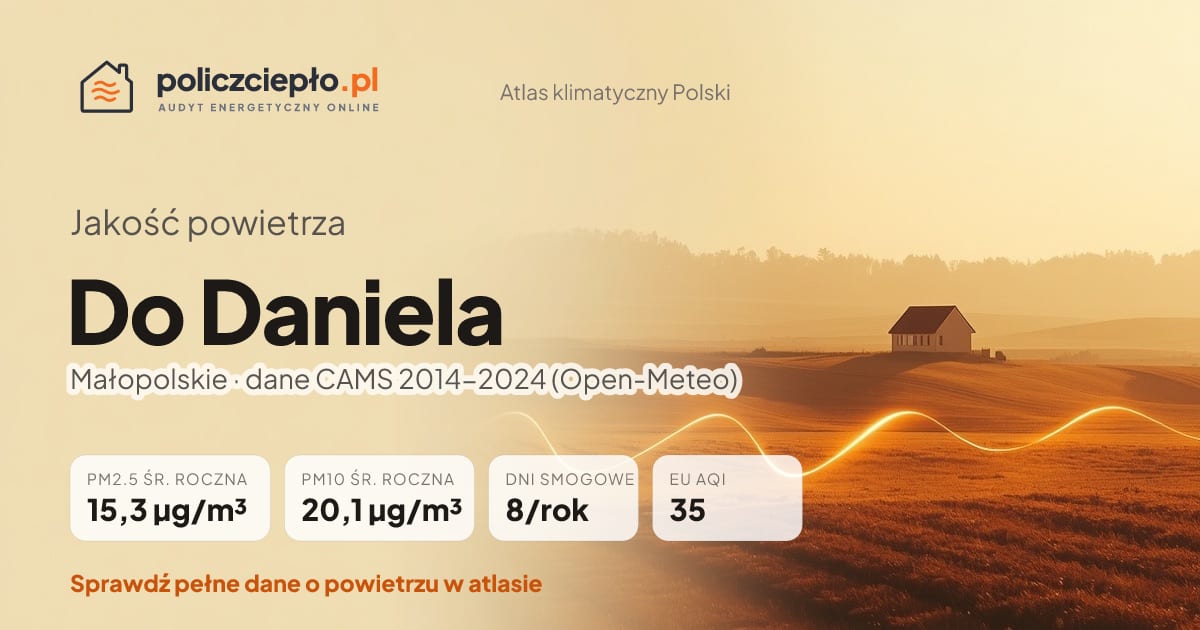 Jakość powietrza Do Daniela (Małopolskie) - infografika: PM2.5 15,3 µg/m³, PM10 20,1 µg/m³, 8 dni smogowych rocznie (CAMS 2014-2024)