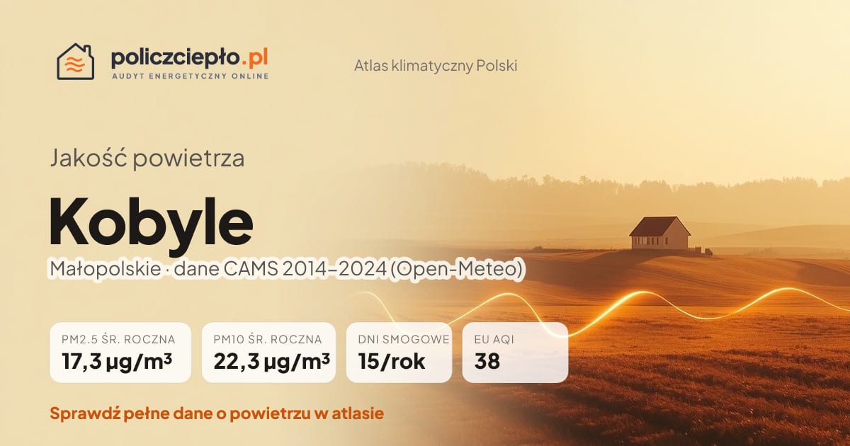 Jakość powietrza Kobyle (Małopolskie) - infografika: PM2.5 17,3 µg/m³, PM10 22,3 µg/m³, 15 dni smogowych rocznie (CAMS 2014-2024)