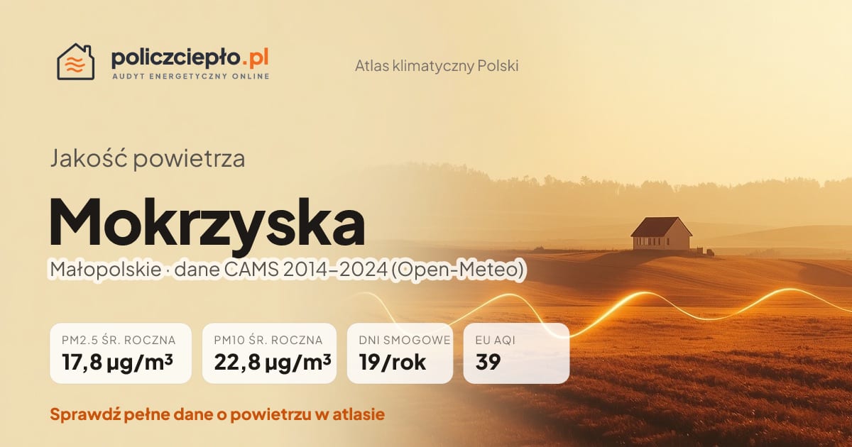 Jakość powietrza Mokrzyska (Małopolskie) - infografika: PM2.5 17,8 µg/m³, PM10 22,8 µg/m³, 19 dni smogowych rocznie (CAMS 2014-2024)