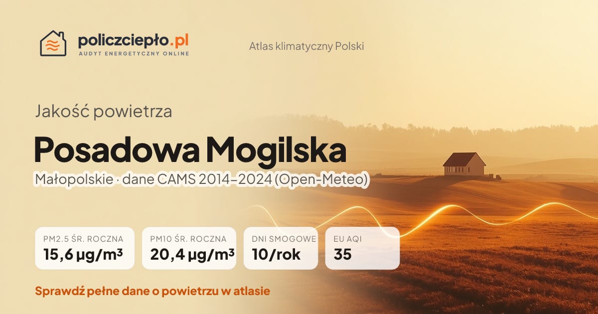 Jakość powietrza Posadowa Mogilska (Małopolskie) - infografika: PM2.5 15,6 µg/m³, PM10 20,4 µg/m³, 10 dni smogowych rocznie (CAMS 2014-2024)
