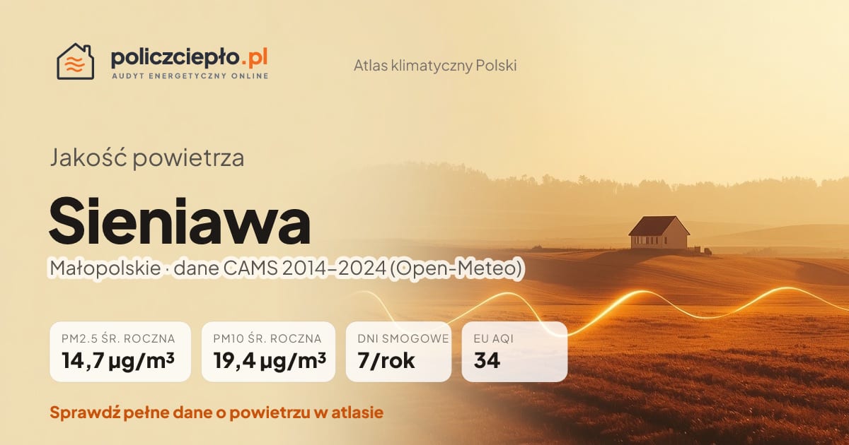 Jakość powietrza Sieniawa (Małopolskie) - infografika: PM2.5 14,7 µg/m³, PM10 19,4 µg/m³, 7 dni smogowych rocznie (CAMS 2014-2024)