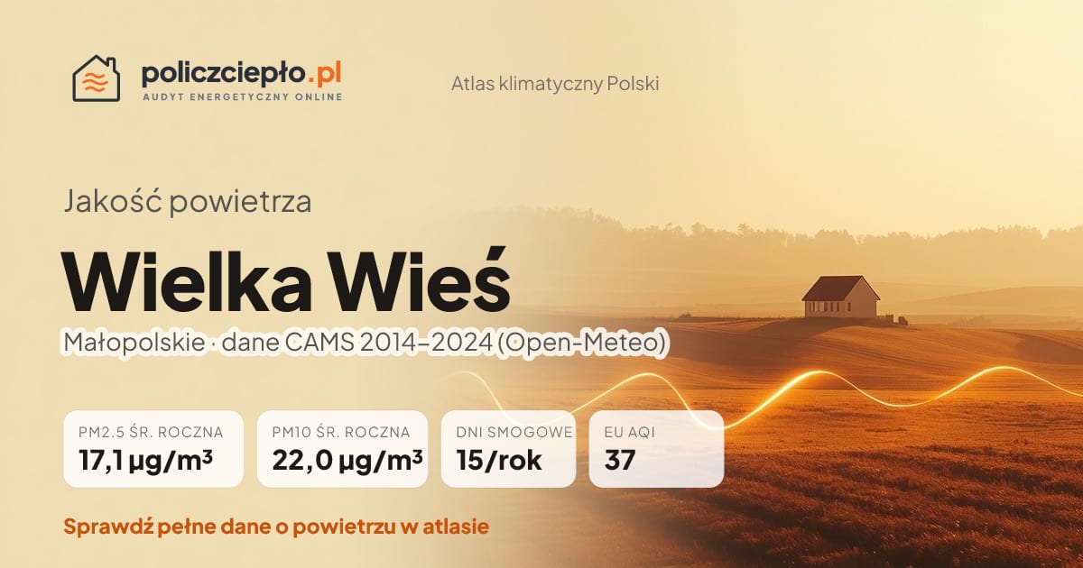 Jakość powietrza Wielka Wieś (Małopolskie) - infografika: PM2.5 17,1 µg/m³, PM10 22,0 µg/m³, 15 dni smogowych rocznie (CAMS 2014-2024)