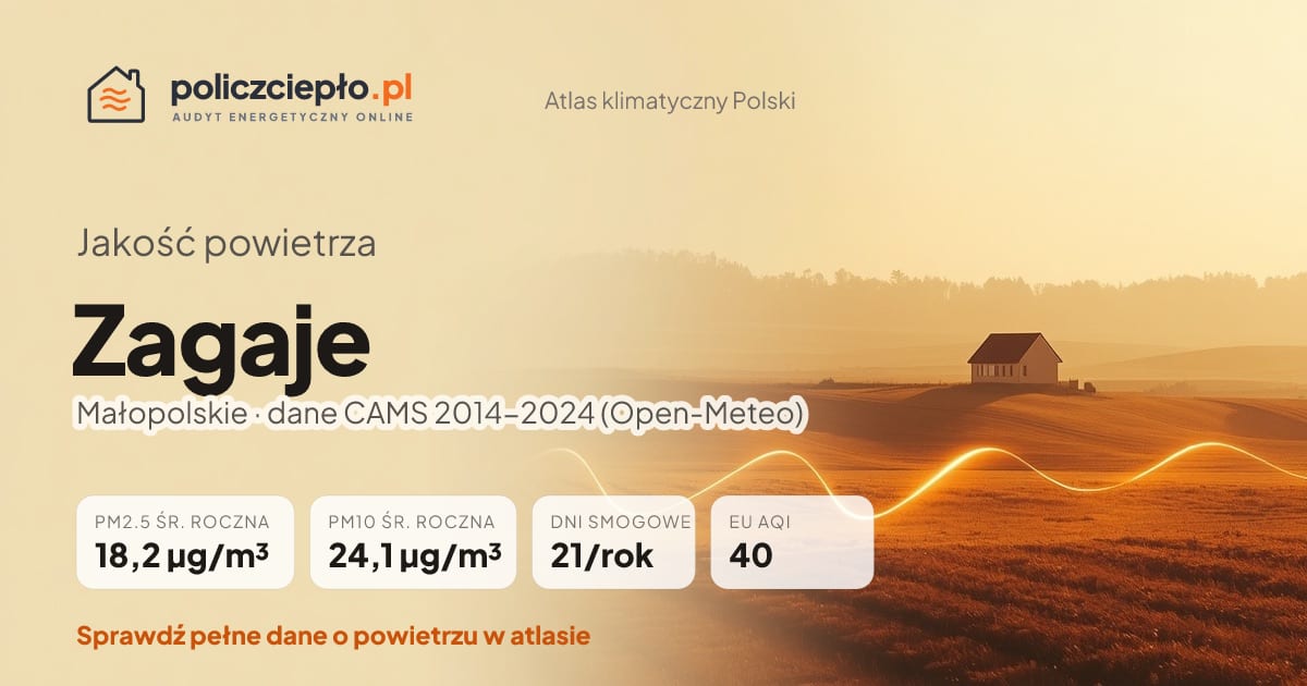 Jakość powietrza Zagaje (Małopolskie) - infografika: PM2.5 18,2 µg/m³, PM10 24,1 µg/m³, 21 dni smogowych rocznie (CAMS 2014-2024)