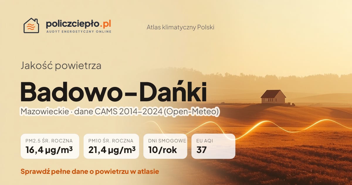 Jakość powietrza Badowo-Dańki (Mazowieckie) - infografika: PM2.5 16,4 µg/m³, PM10 21,4 µg/m³, 10 dni smogowych rocznie (CAMS 2014-2024)