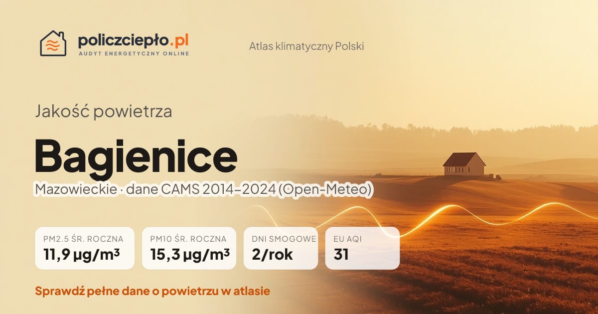 Jakość powietrza Bagienice (Mazowieckie) - infografika: PM2.5 11,9 µg/m³, PM10 15,3 µg/m³, 2 dni smogowych rocznie (CAMS 2014-2024)