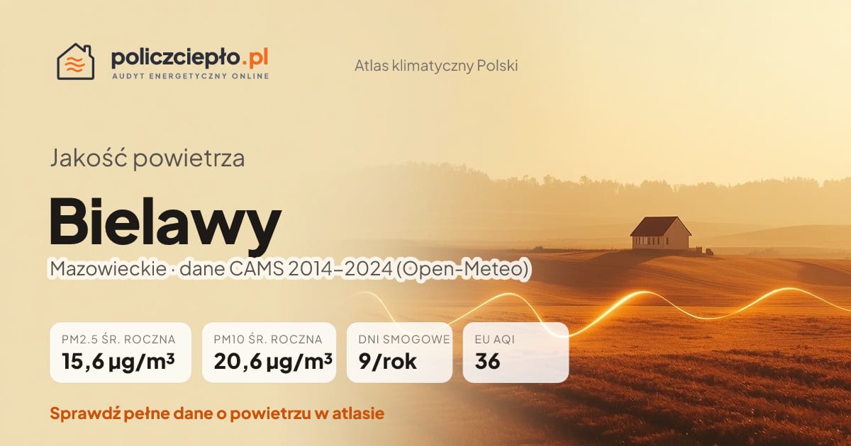 Jakość powietrza Bielawy (Mazowieckie) - infografika: PM2.5 15,6 µg/m³, PM10 20,6 µg/m³, 9 dni smogowych rocznie (CAMS 2014-2024)