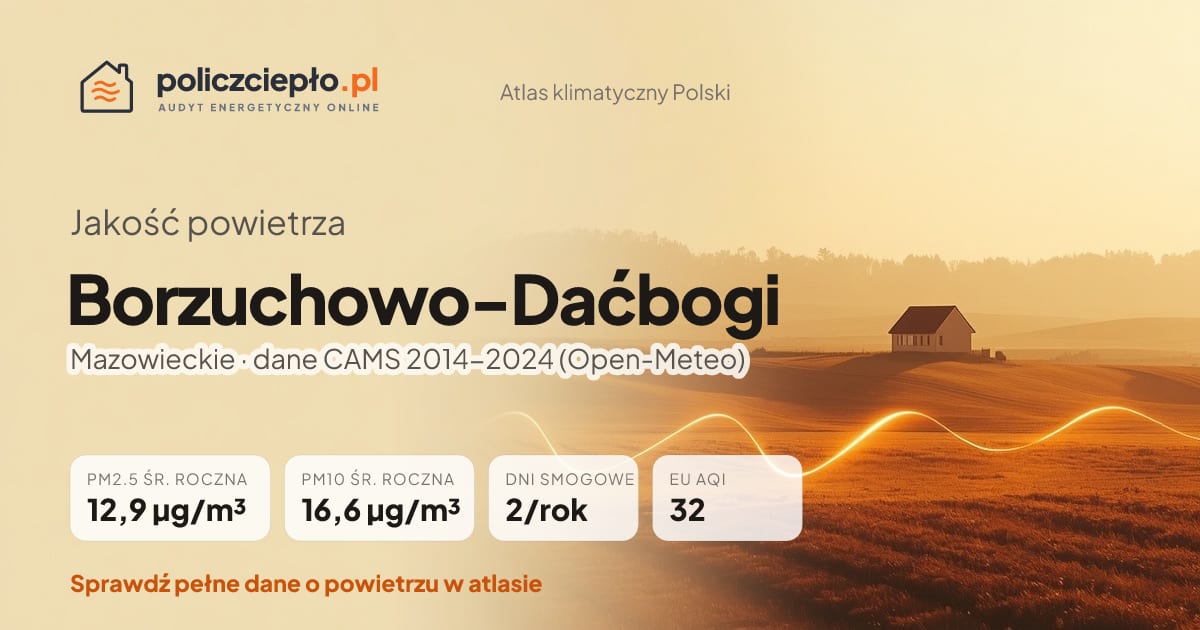 Jakość powietrza Borzuchowo-Daćbogi (Mazowieckie) - infografika: PM2.5 12,9 µg/m³, PM10 16,6 µg/m³, 2 dni smogowych rocznie (CAMS 2014-2024)