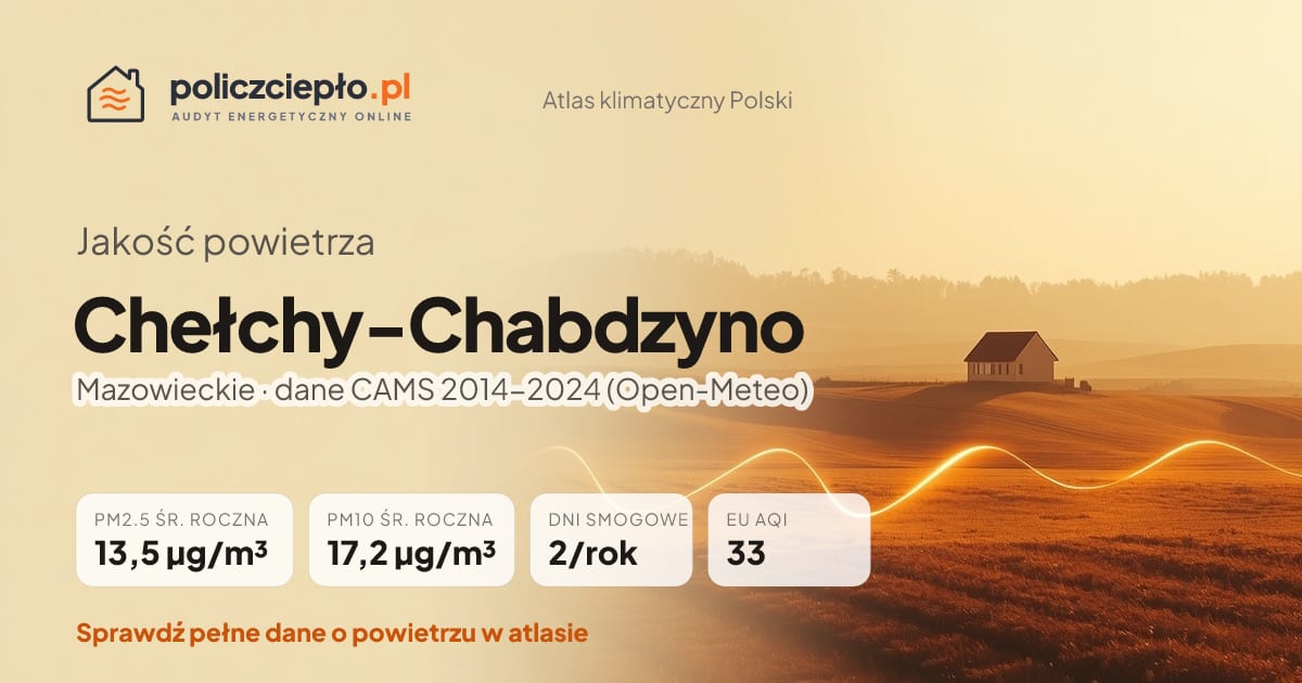 Jakość powietrza Chełchy-Chabdzyno (Mazowieckie) - infografika: PM2.5 13,5 µg/m³, PM10 17,2 µg/m³, 2 dni smogowych rocznie (CAMS 2014-2024)