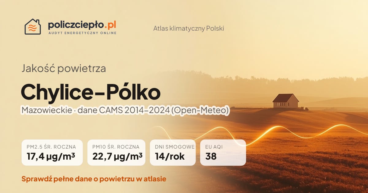 Jakość powietrza Chylice-Pólko (Mazowieckie) - infografika: PM2.5 17,4 µg/m³, PM10 22,7 µg/m³, 14 dni smogowych rocznie (CAMS 2014-2024)