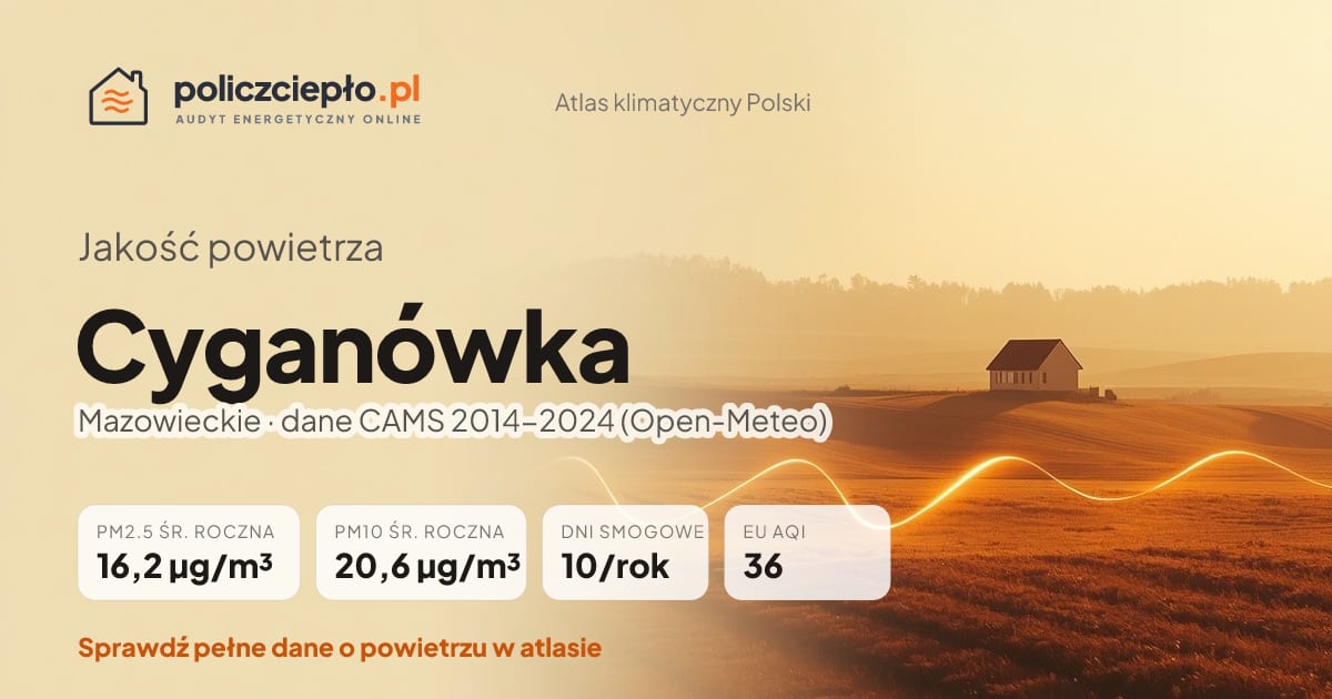 Jakość powietrza Cyganówka (Mazowieckie) - infografika: PM2.5 16,2 µg/m³, PM10 20,6 µg/m³, 10 dni smogowych rocznie (CAMS 2014-2024)