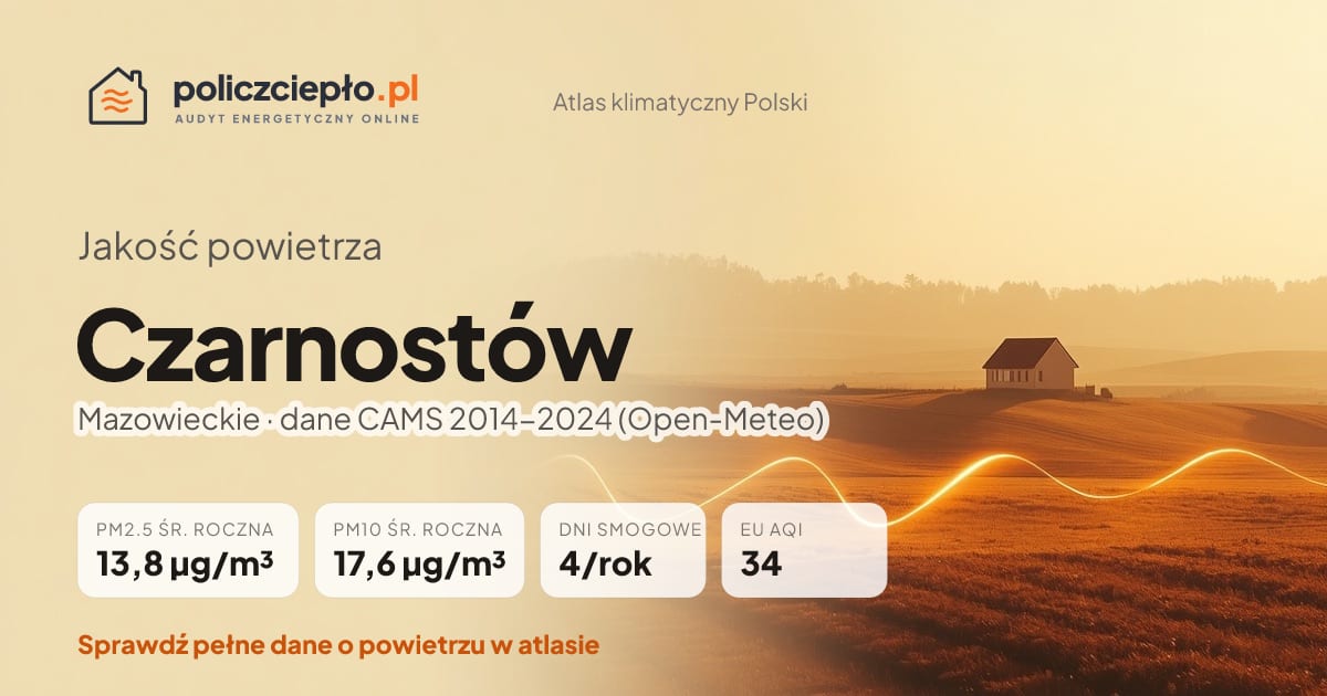 Jakość powietrza Czarnostów (Mazowieckie) - infografika: PM2.5 13,8 µg/m³, PM10 17,6 µg/m³, 4 dni smogowych rocznie (CAMS 2014-2024)