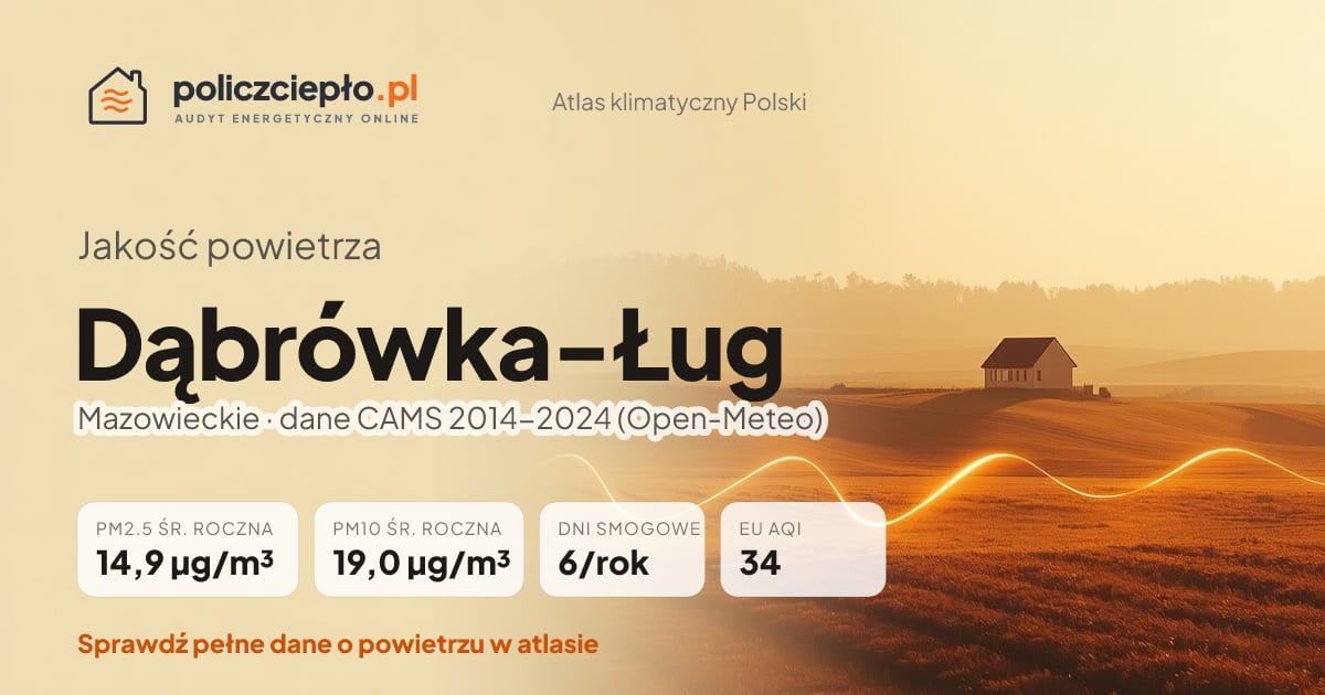 Jakość powietrza Dąbrówka-Ług (Mazowieckie) - infografika: PM2.5 14,9 µg/m³, PM10 19,0 µg/m³, 6 dni smogowych rocznie (CAMS 2014-2024)
