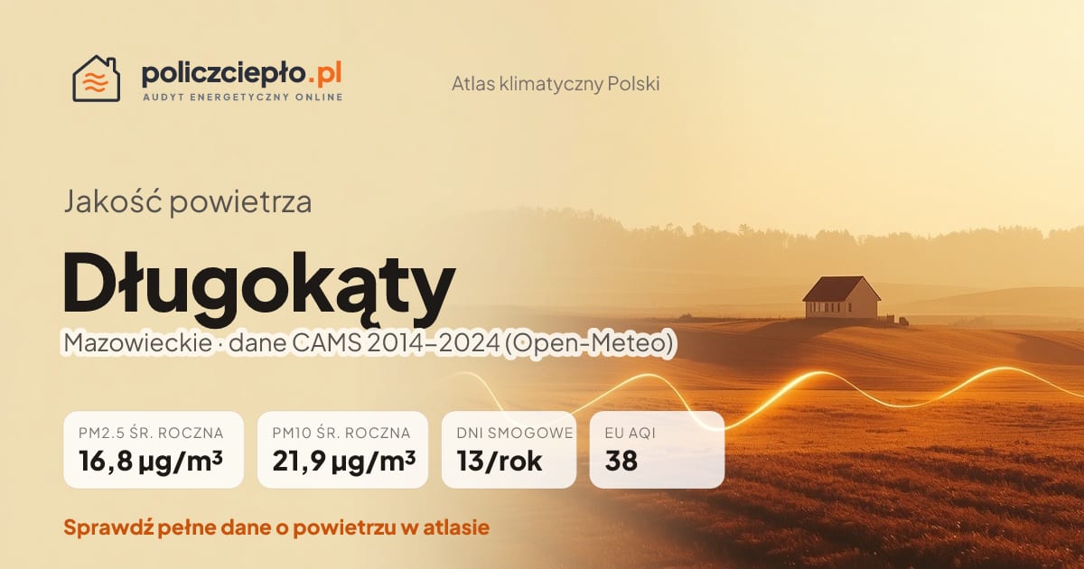 Jakość powietrza Długokąty (Mazowieckie) - infografika: PM2.5 16,8 µg/m³, PM10 21,9 µg/m³, 13 dni smogowych rocznie (CAMS 2014-2024)