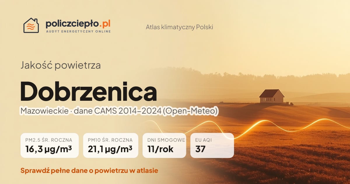 Jakość powietrza Dobrzenica (Mazowieckie) - infografika: PM2.5 16,3 µg/m³, PM10 21,1 µg/m³, 11 dni smogowych rocznie (CAMS 2014-2024)