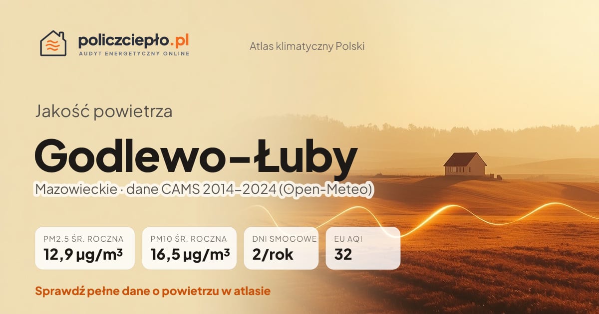 Jakość powietrza Godlewo-Łuby (Mazowieckie) - infografika: PM2.5 12,9 µg/m³, PM10 16,5 µg/m³, 2 dni smogowych rocznie (CAMS 2014-2024)