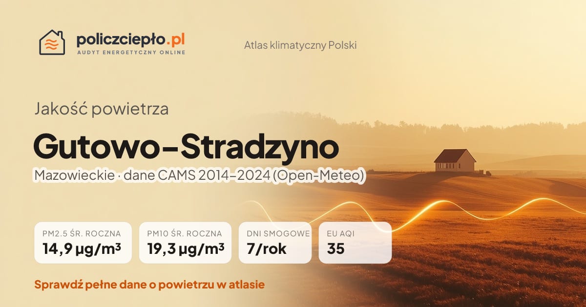 Jakość powietrza Gutowo-Stradzyno (Mazowieckie) - infografika: PM2.5 14,9 µg/m³, PM10 19,3 µg/m³, 7 dni smogowych rocznie (CAMS 2014-2024)