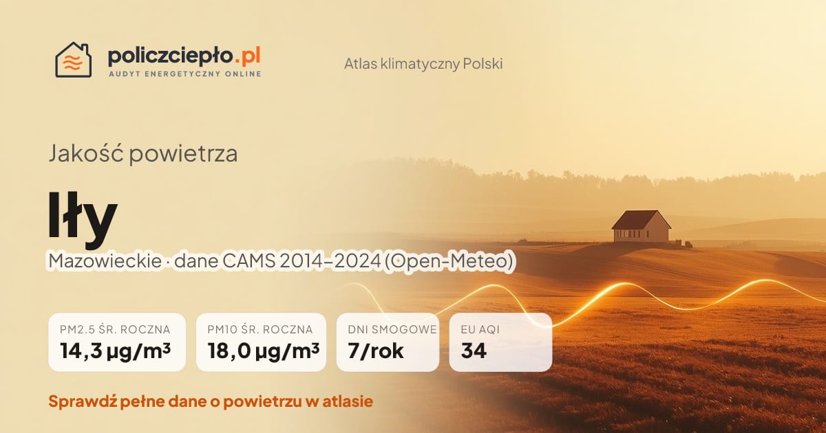 Jakość powietrza Iły (Mazowieckie) - infografika: PM2.5 14,3 µg/m³, PM10 18,0 µg/m³, 7 dni smogowych rocznie (CAMS 2014-2024)