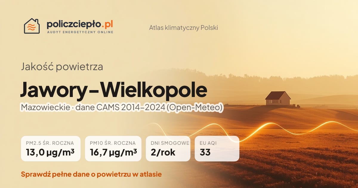Jakość powietrza Jawory-Wielkopole (Mazowieckie) - infografika: PM2.5 13,0 µg/m³, PM10 16,7 µg/m³, 2 dni smogowych rocznie (CAMS 2014-2024)