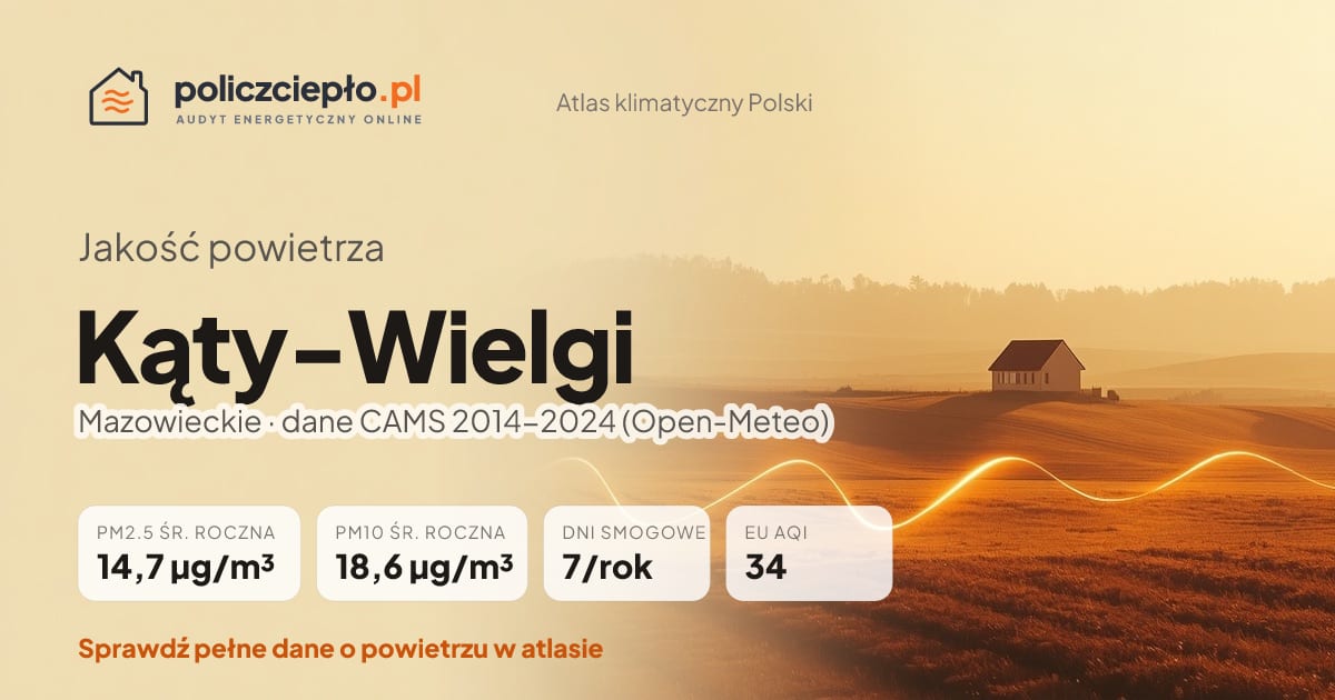 Jakość powietrza Kąty-Wielgi (Mazowieckie) - infografika: PM2.5 14,7 µg/m³, PM10 18,6 µg/m³, 7 dni smogowych rocznie (CAMS 2014-2024)