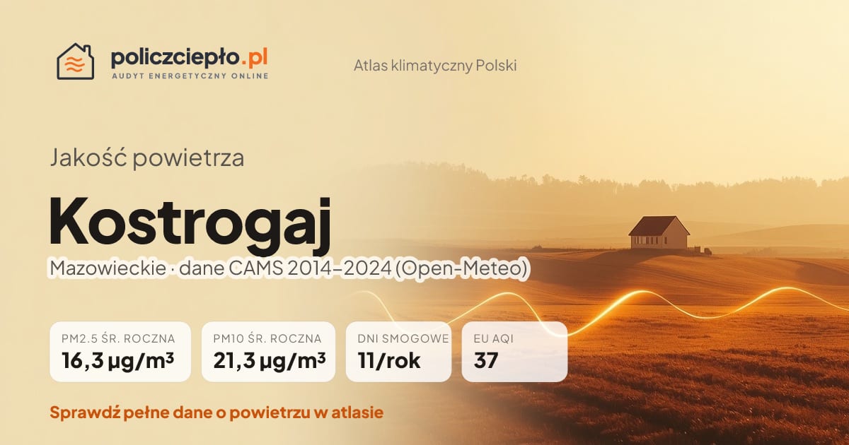 Jakość powietrza Kostrogaj (Mazowieckie) - infografika: PM2.5 16,3 µg/m³, PM10 21,3 µg/m³, 11 dni smogowych rocznie (CAMS 2014-2024)