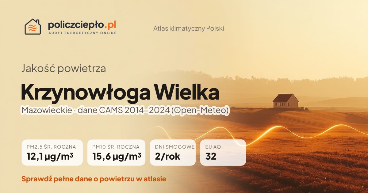 Jakość powietrza Krzynowłoga Wielka (Mazowieckie) - infografika: PM2.5 12,1 µg/m³, PM10 15,6 µg/m³, 2 dni smogowych rocznie (CAMS 2014-2024)