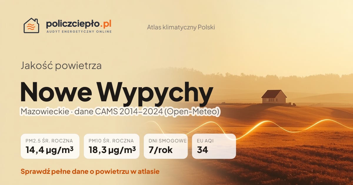 Jakość powietrza Nowe Wypychy (Mazowieckie) - infografika: PM2.5 14,4 µg/m³, PM10 18,3 µg/m³, 7 dni smogowych rocznie (CAMS 2014-2024)
